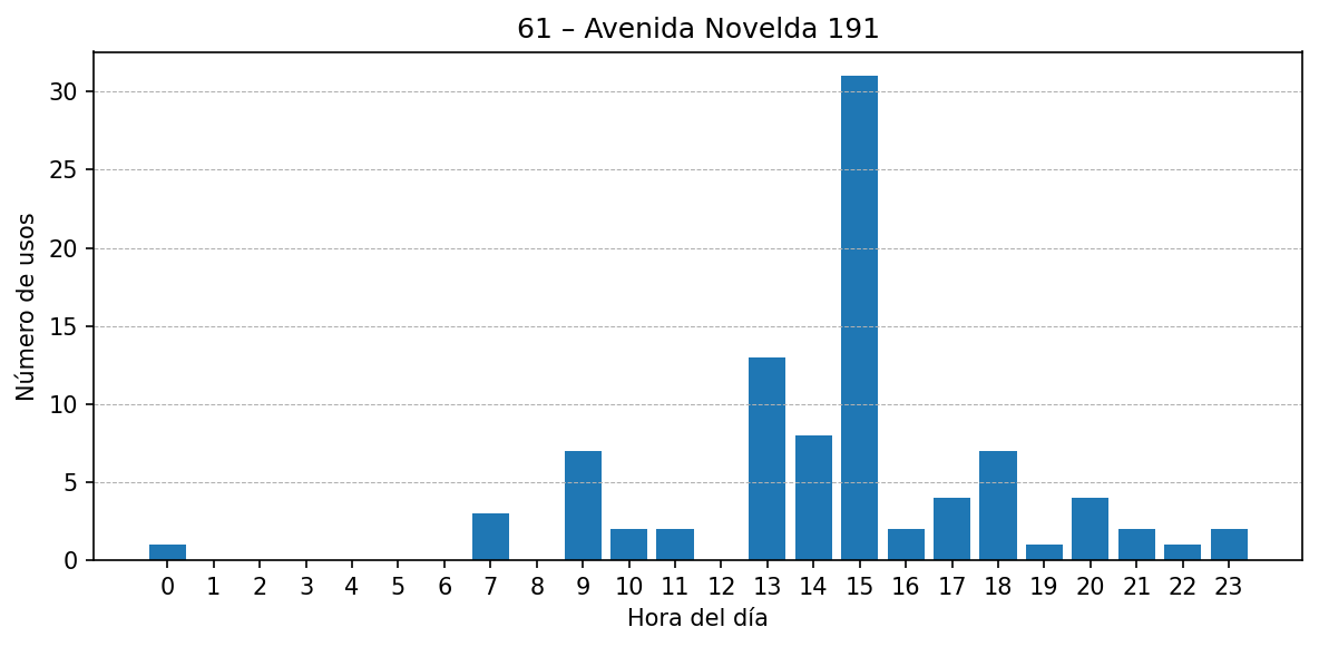 Estación 061 – Avenida Novelda 191